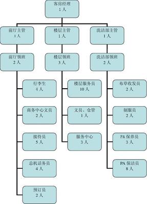 美容产品公司客房部组织架构与职责解析